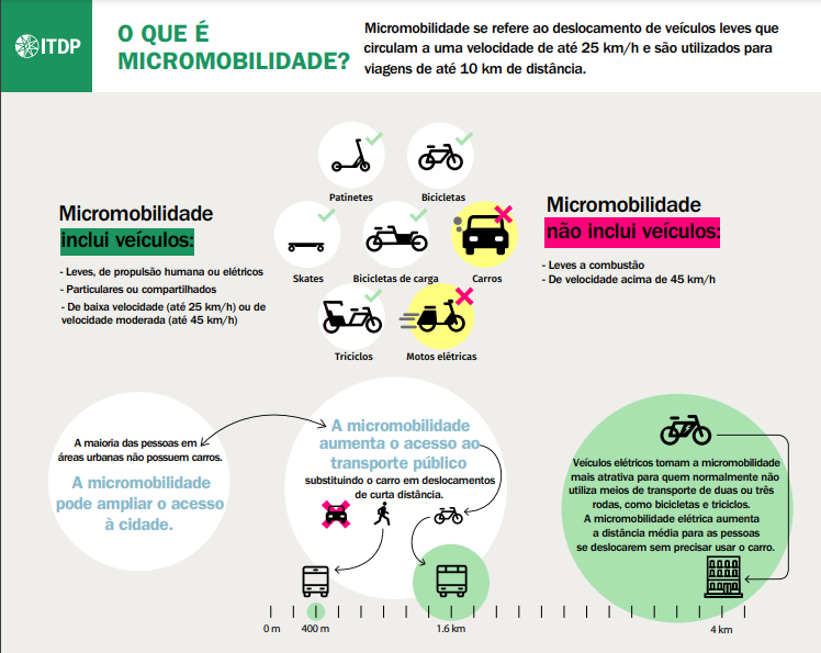 infográfico com informações sobre micromobilidade