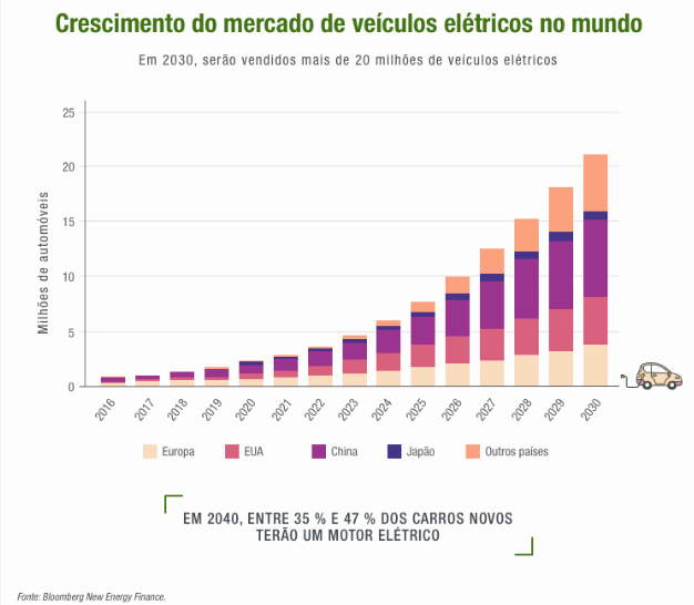 Gráfico que mostra a evolução do mercado de veículos elétricos